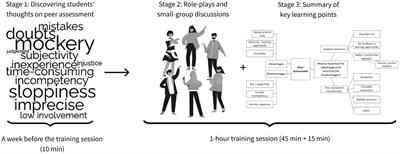 Safe and sound: examining the effect of a training targeting psychological safety and trust in peer assessment